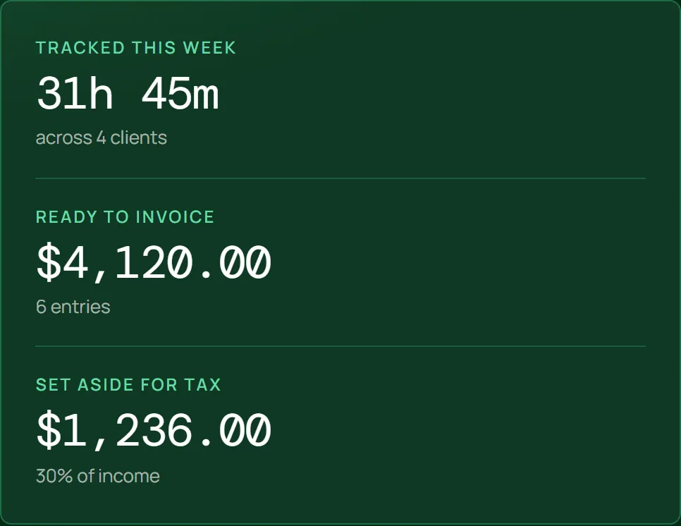 Tracked this week 31h 45m across 4 clients; ready to invoice $4,120.00 from 6 entries; set aside for tax $1,236.00 at 30% of income